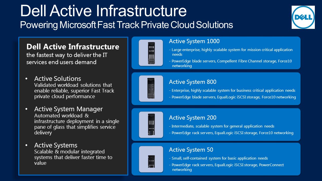 41 Active System Large enterprise, highly scalable system for mission critical application needs - PowerEdge blade servers, Compellent Fibre Channel storage, Force10 networking Active System Enterprise, highly scalable system for business critical application needs - PowerEdge blade servers, EqualLogic iSCSI storage, Force10 networking Active System Intermediate, scalable system for general application needs - PowerEdge rack servers, EqualLogic iSCSI storage, Force10 networking Active System 50 - Small, self-contained system for basic application needs - PowerEdge rack servers, EqualLogic iSCSI storage, PowerConnect networking Dell Active Infrastructure the fastest way to deliver the IT services end users demand Active Solutions Validated workload solutions that enable reliable, superior Fast Track private cloud performance Active System Manager Automated workload & infrastructure deployment in a single pane of glass that simplifies service delivery Active Systems Scalable & modular integrated systems that deliver faster time to value