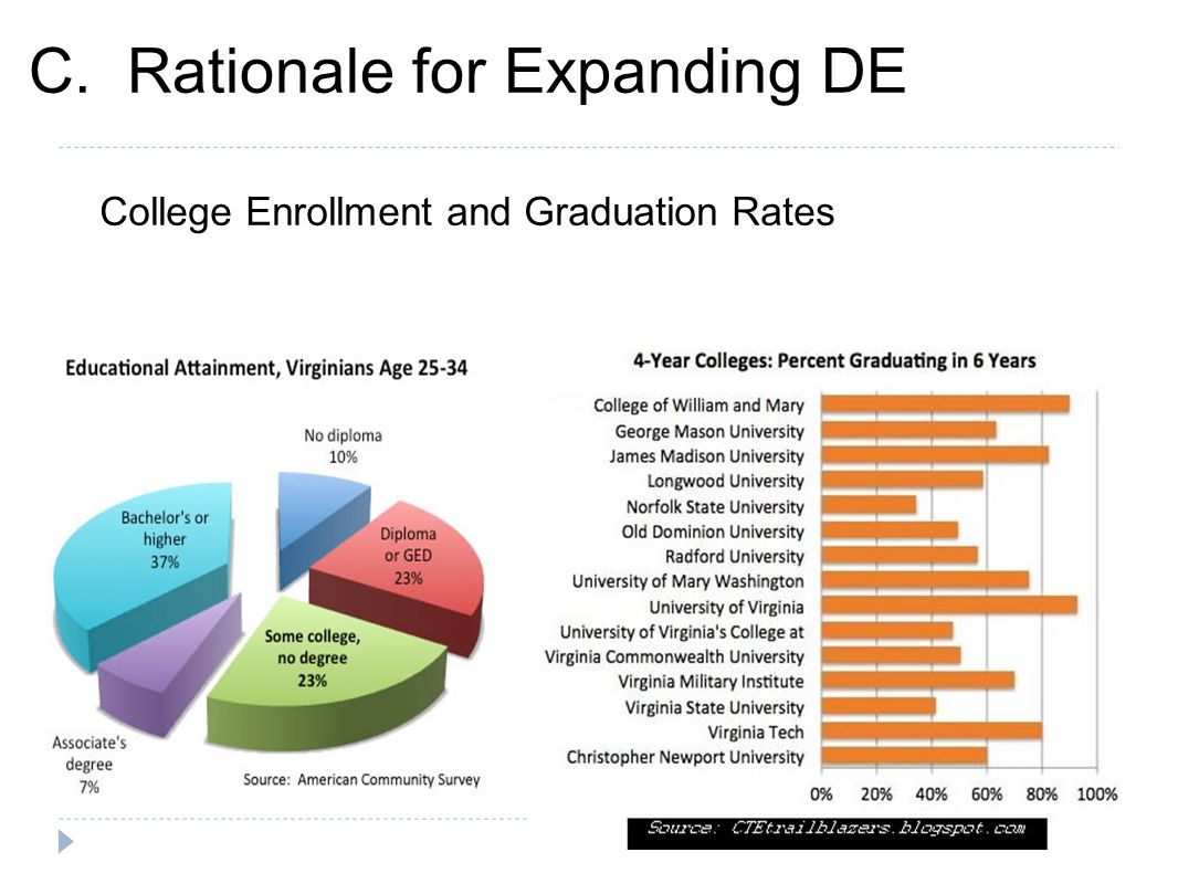C. Rationale for Expanding DE College Enrollment and Graduation Rates