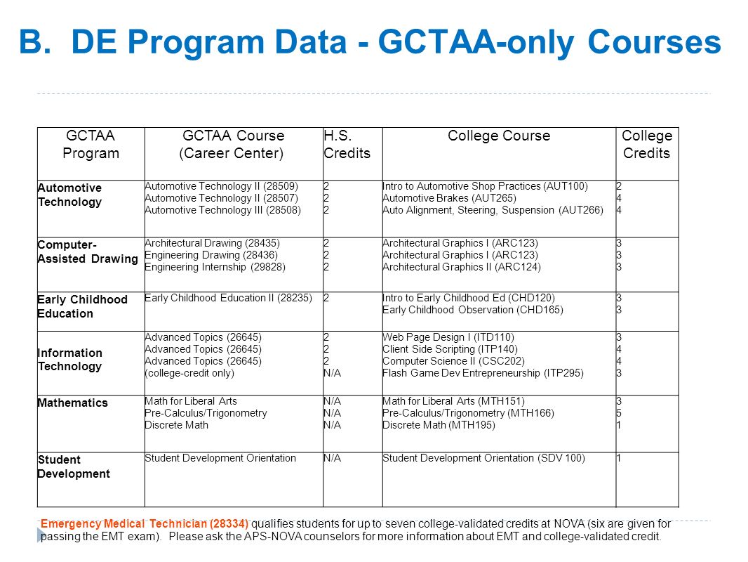 B. DE Program Data - GCTAA-only Courses GCTAA Program GCTAA Course (Career Center) H.S.