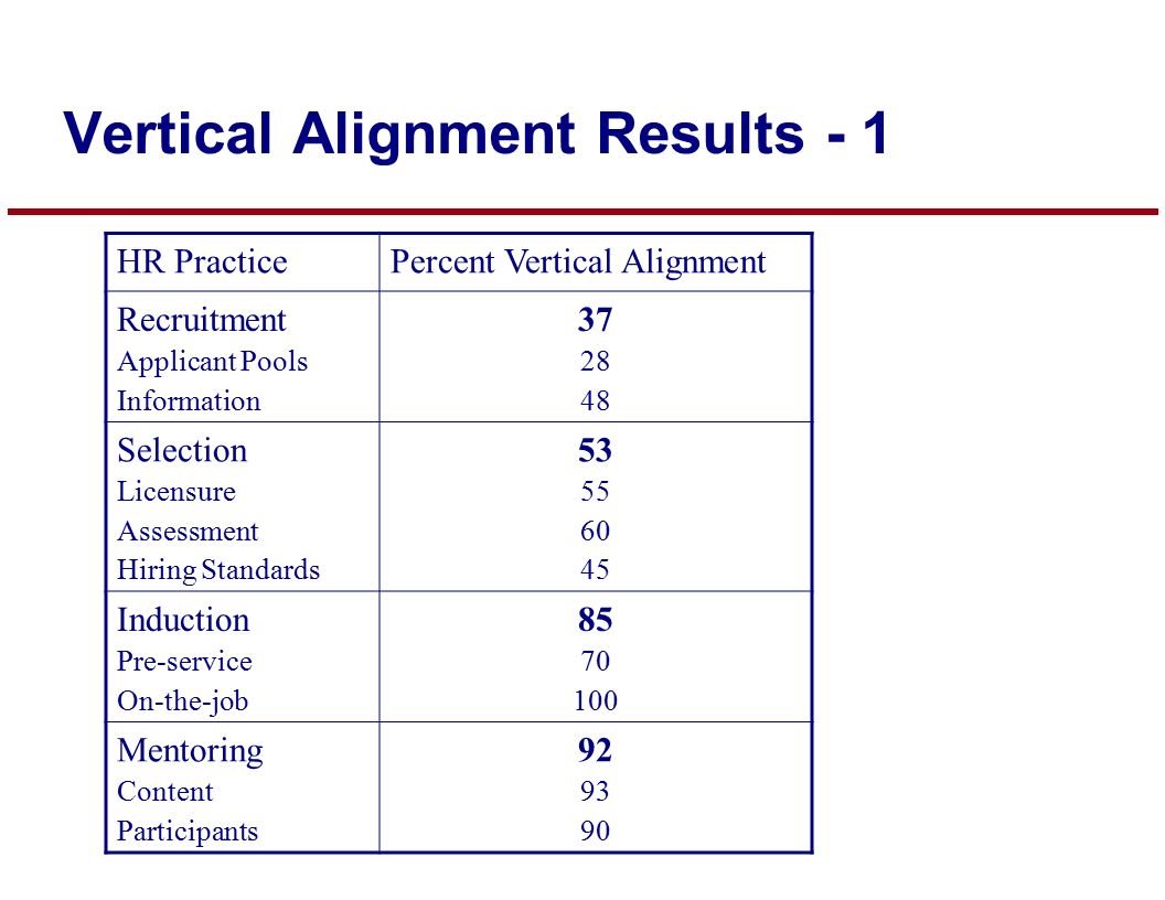 Vertical Alignment Results - 1 HR PracticePercent Vertical Alignment Recruitment Applicant Pools Information Selection Licensure Assessment Hiring Standards Induction Pre-service On-the-job Mentoring Content Participants