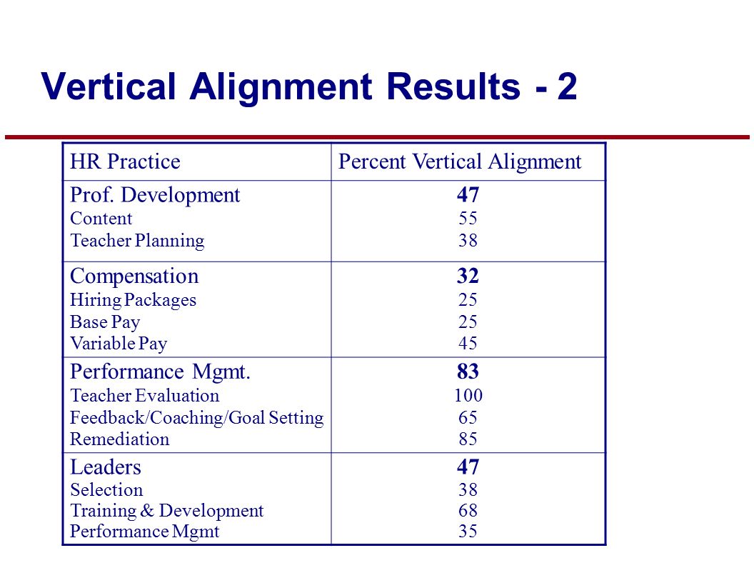 Vertical Alignment Results - 2 HR PracticePercent Vertical Alignment Prof.