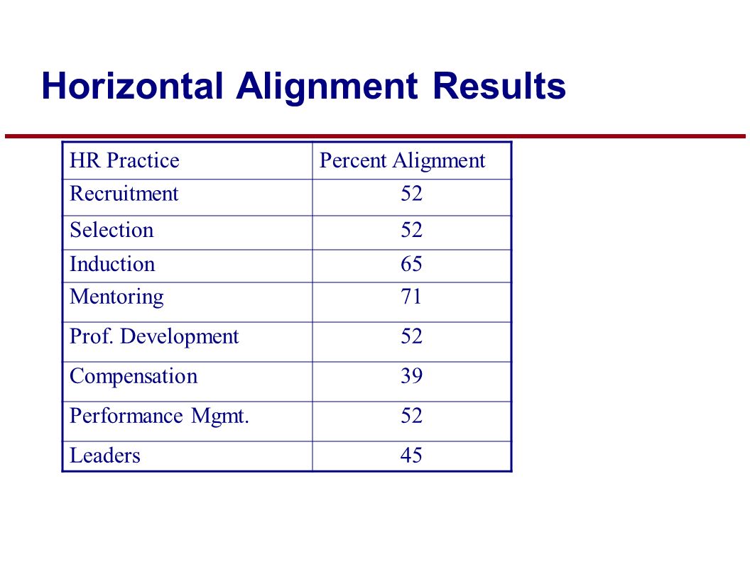 Horizontal Alignment Results HR PracticePercent Alignment Recruitment52 Selection52 Induction65 Mentoring71 Prof.