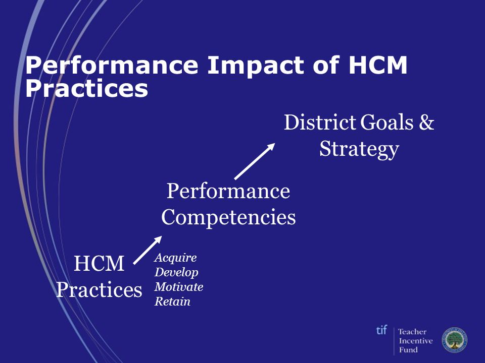 Performance Impact of HCM Practices HCM Practices Performance Competencies District Goals & Strategy Acquire Develop Motivate Retain