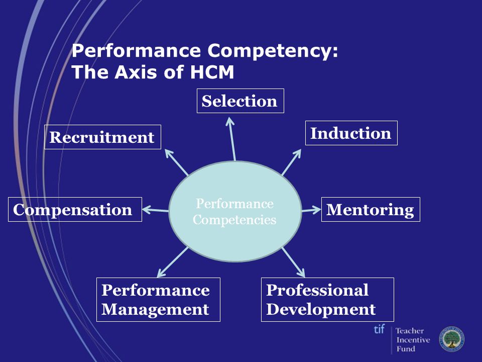 Performance Competencies Recruitment Selection Induction Mentoring Professional Development Compensation Performance Management Performance Competency: The Axis of HCM