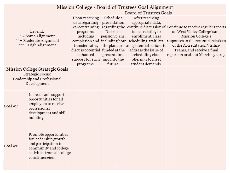 Mission College - Board of Trustees Goal Alignment Legend: * = Some Alignment ** = Moderate Alignment *** = High Alignment Board of Trustees Goals Upon receiving data regarding career training programs, including completion and transfer rates, discuss potential enhanced support for such programs.