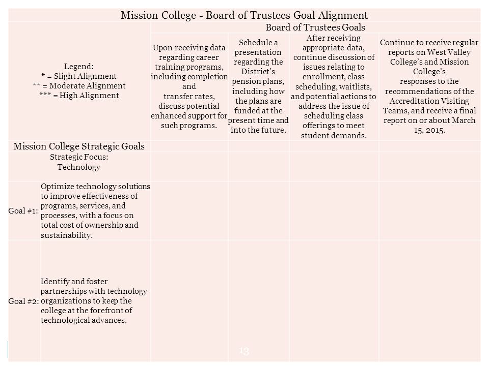 Mission College - Board of Trustees Goal Alignment Legend: * = Slight Alignment ** = Moderate Alignment *** = High Alignment Board of Trustees Goals Upon receiving data regarding career training programs, including completion and transfer rates, discuss potential enhanced support for such programs.