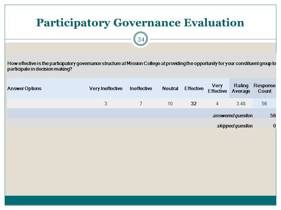 34 Participatory Governance Evaluation How effective is the participatory governance structure at Mission College at providing the opportunity for your constituent group to participate in decision making.