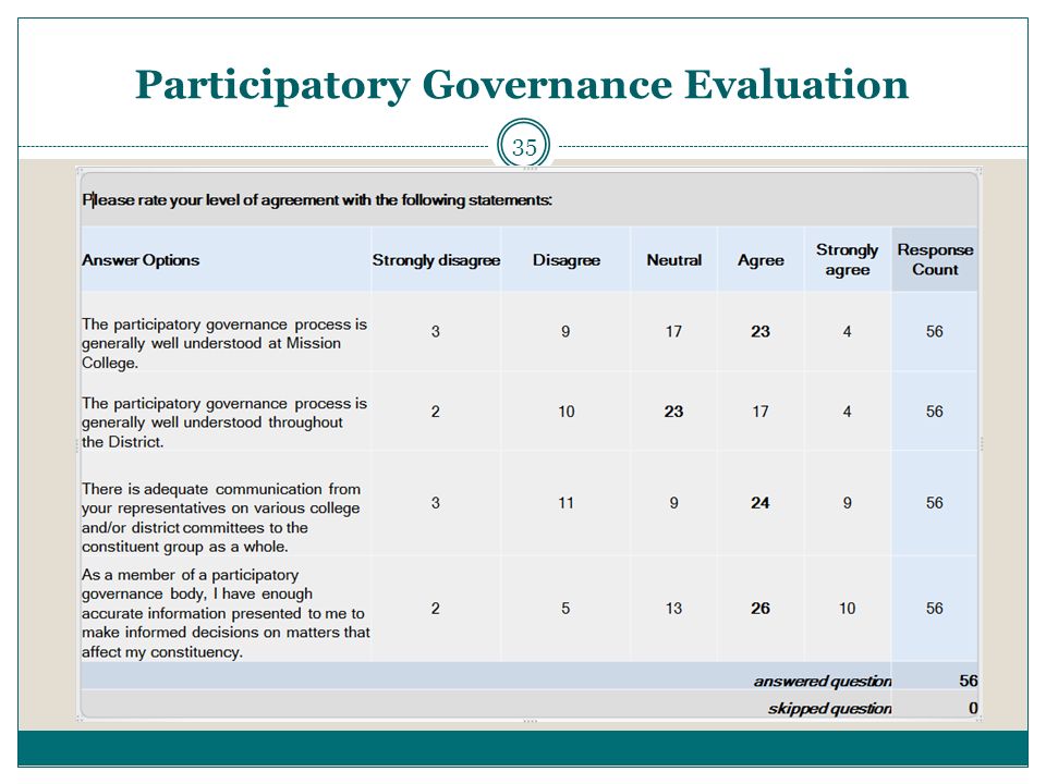 35 Participatory Governance Evaluation