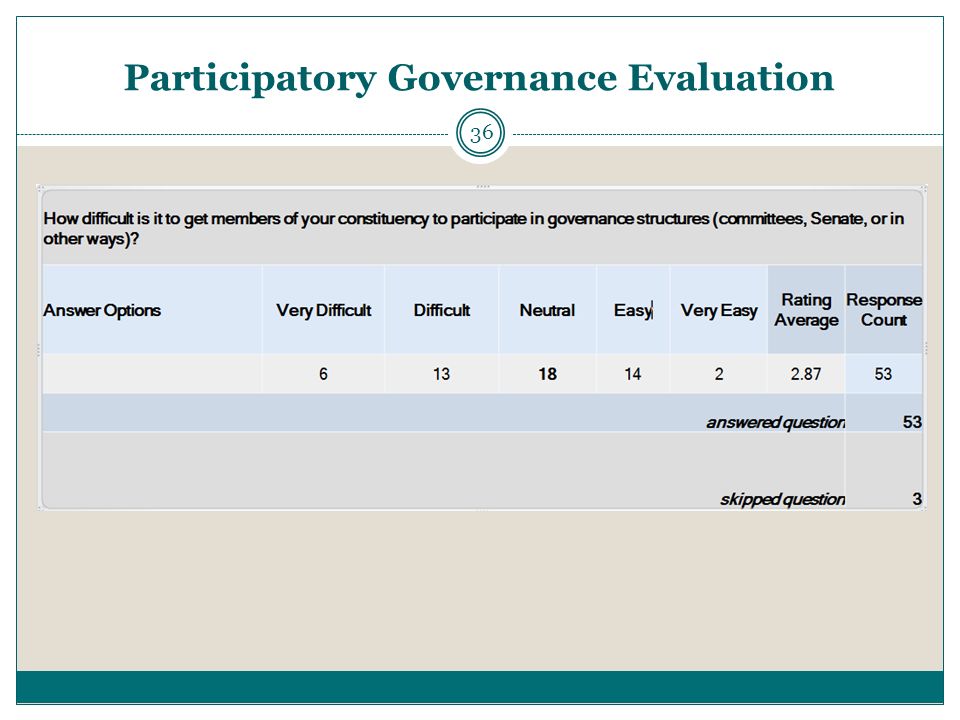36 Participatory Governance Evaluation