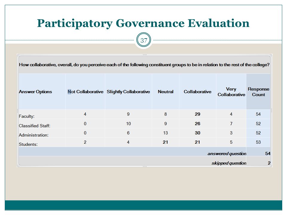37 Participatory Governance Evaluation