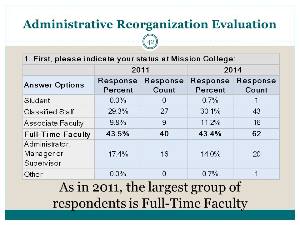 42 Administrative Reorganization Evaluation As in 2011, the largest group of respondents is Full-Time Faculty