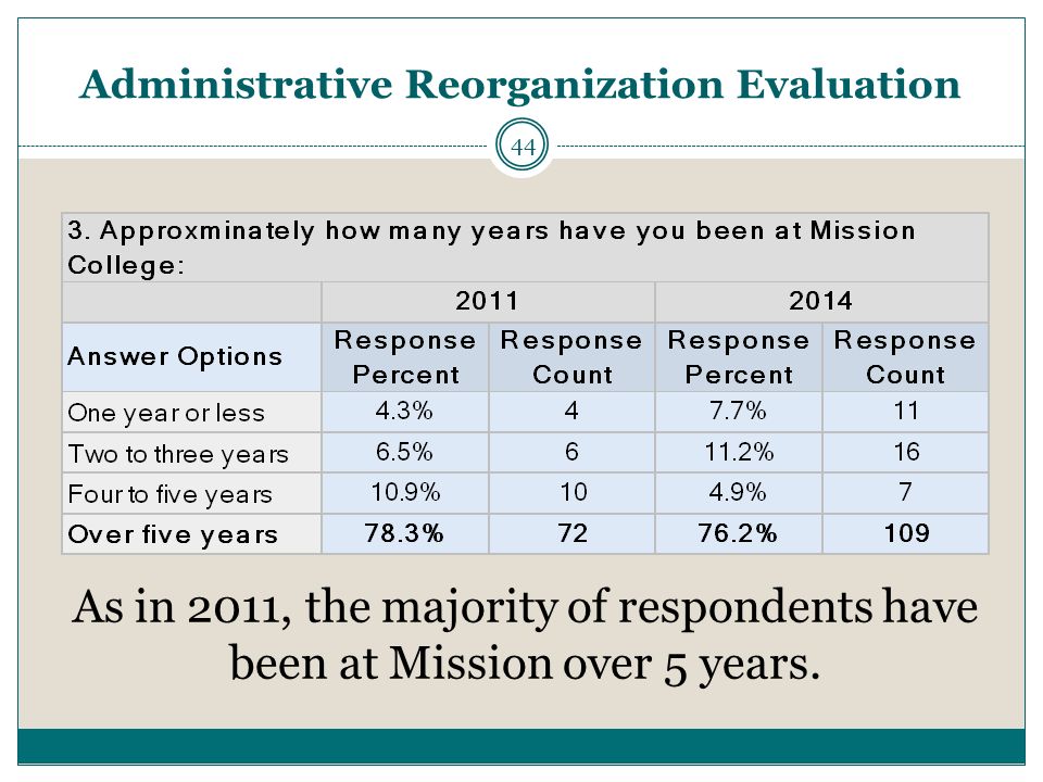 44 Administrative Reorganization Evaluation As in 2011, the majority of respondents have been at Mission over 5 years.