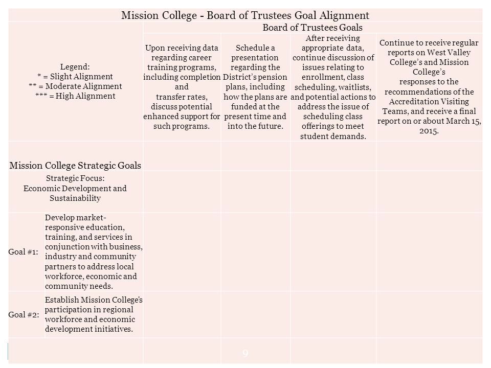 Mission College - Board of Trustees Goal Alignment Legend: * = Slight Alignment ** = Moderate Alignment *** = High Alignment Board of Trustees Goals Upon receiving data regarding career training programs, including completion and transfer rates, discuss potential enhanced support for such programs.