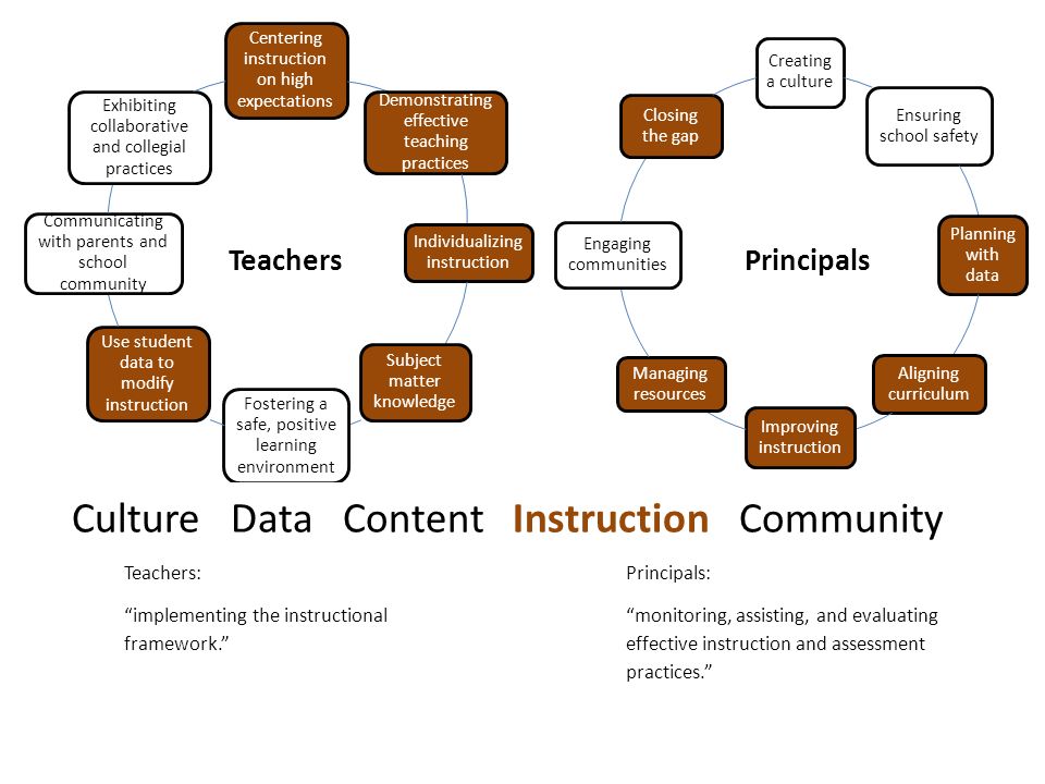 Centering instruction on high expectations Demonstrating effective teaching practices Individualizin g instruction Subject matter knowledge Fostering a safe, positive learning environment Use student data to modify instruction Communicating with parents and school community Exhibiting collaborative and collegial practices Creating a culture Ensuring school safety Planning with data Aligning curriculum Improving instruction Managing resources Engaging communities Closing the gap Culture Data Content Instruction Community Teachers: implementing the instructional framework. Principals: monitoring, assisting, and evaluating effective instruction and assessment practices. TeachersPrincipals
