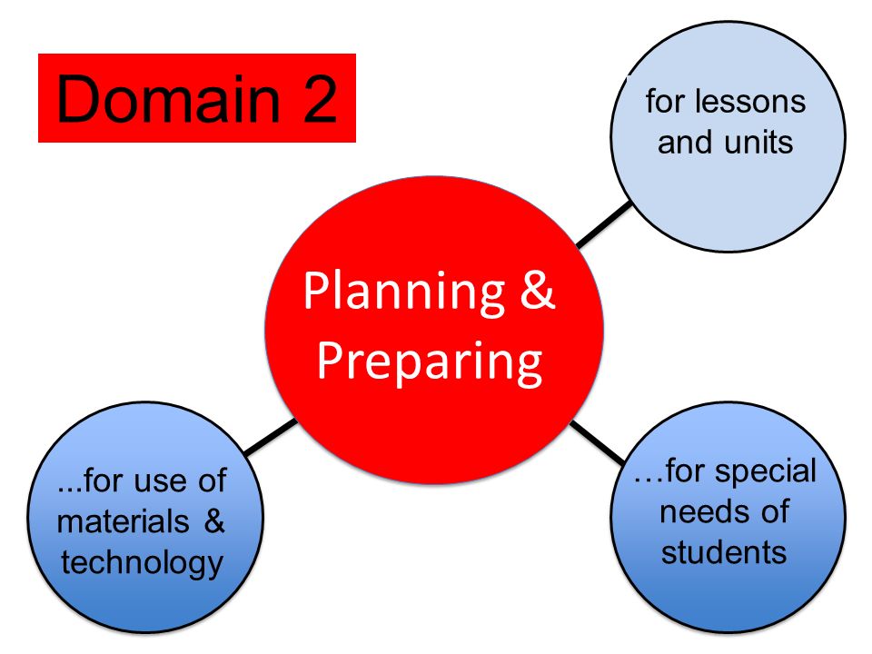 for lessons and units...for use of materials & technology …for special needs of students Domain 2 Planning & Preparing Domain 2