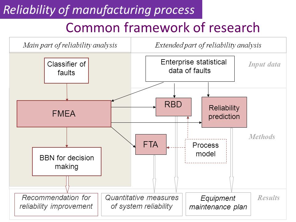 Common framework of research Quantitative measures of system reliability Recommendation for reliability improvement Enterprise statistical data of faults Process model FTA Reliability prediction RBD Equipment maintenance plan Input data Methods Results BBN for decision making Classifier of faults FMEA Extended part of reliability analysisMain part of reliability analysis Reliability of manufacturing process