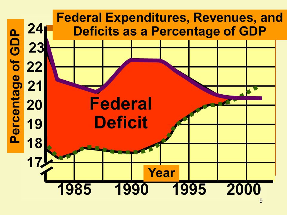 9 17 Year Percentage of GDP Federal Expenditures, Revenues, and Deficits as a Percentage of GDP Federal Deficit