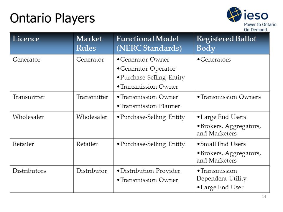 14 Ontario Players LicenceMarket Rules Functional Model (NERC Standards) Registered Ballot Body Generator Generator Owner Generator Operator Purchase-Selling Entity Transmission Owner Generators Transmitter Transmission Owner Transmission Planner Transmission Owners Wholesaler Purchase-Selling EntityLarge End Users Brokers, Aggregators, and Marketers Retailer Purchase-Selling EntitySmall End Users Brokers, Aggregators, and Marketers DistributorsDistributorDistribution Provider Transmission Owner Transmission Dependent Utility Large End User