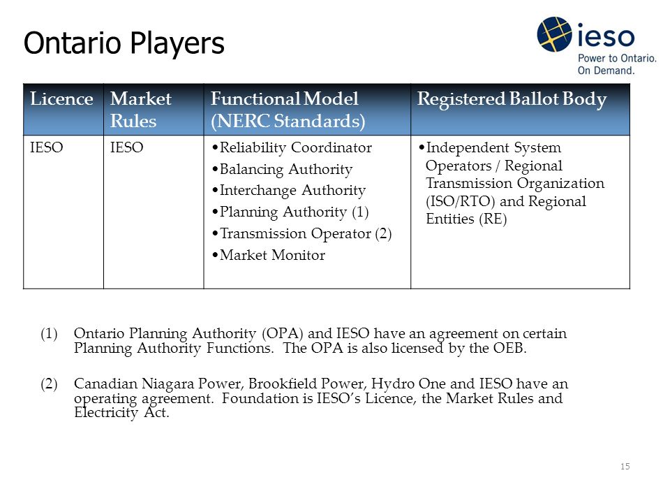 15 Ontario Players LicenceMarket Rules Functional Model (NERC Standards) Registered Ballot Body IESO Reliability Coordinator Balancing Authority Interchange Authority Planning Authority (1) Transmission Operator (2) Market Monitor Independent System Operators / Regional Transmission Organization (ISO/RTO) and Regional Entities (RE) (1)Ontario Planning Authority (OPA) and IESO have an agreement on certain Planning Authority Functions.