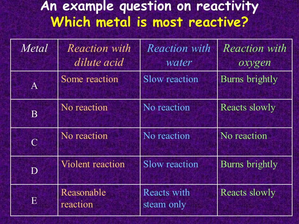 An example question on reactivity Which metal is most reactive.