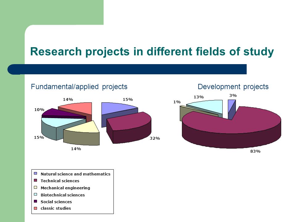 Research projects in different fields of study Fundamental/applied projects Natural science and mathematics Technical sciences Mechanical engineering Biotechnical sciences Social sciences classic studies Development projects 15% 32% 14% 15% 10% 14% 3% 83% 1% 13%
