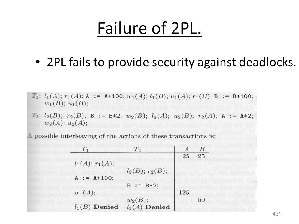 Failure of 2PL PL fails to provide security against deadlocks.