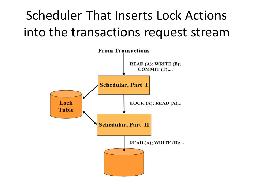 Scheduler That Inserts Lock Actions into the transactions request stream
