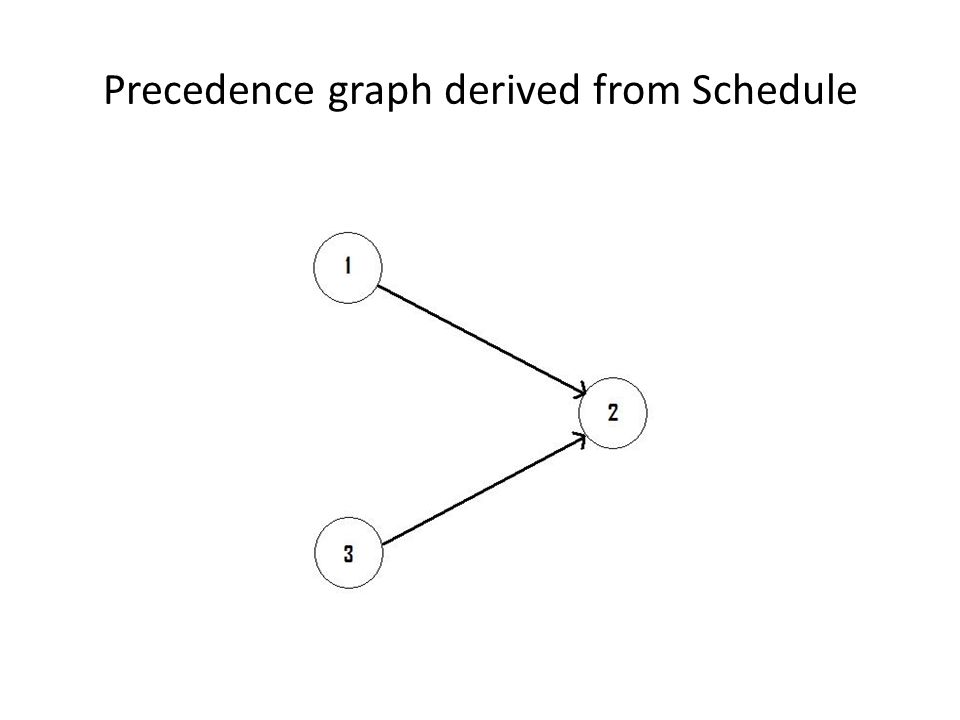 Precedence graph derived from Schedule