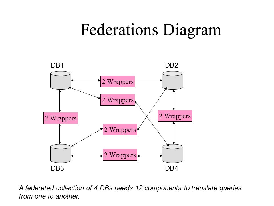 Federations Diagram DB2DB1 DB3DB4 2 Wrappers A federated collection of 4 DBs needs 12 components to translate queries from one to another.