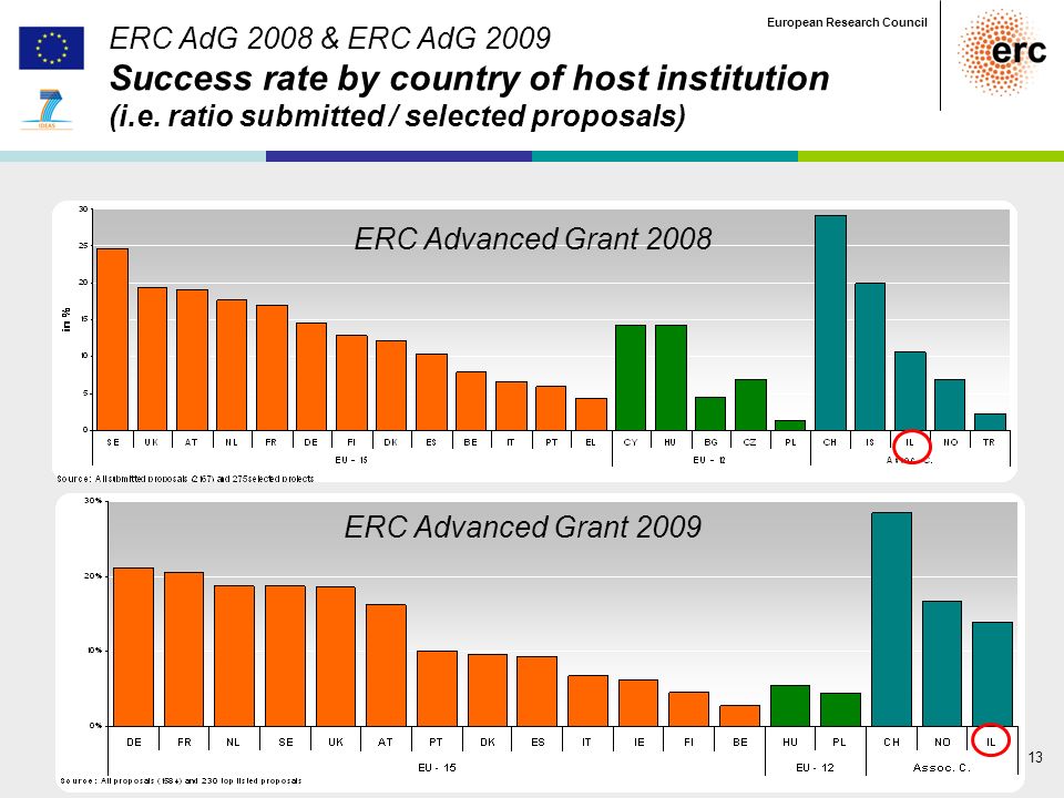 │ 13 European Research Council ERC AdG 2008 & ERC AdG 2009 Success rate by country of host institution (i.e.