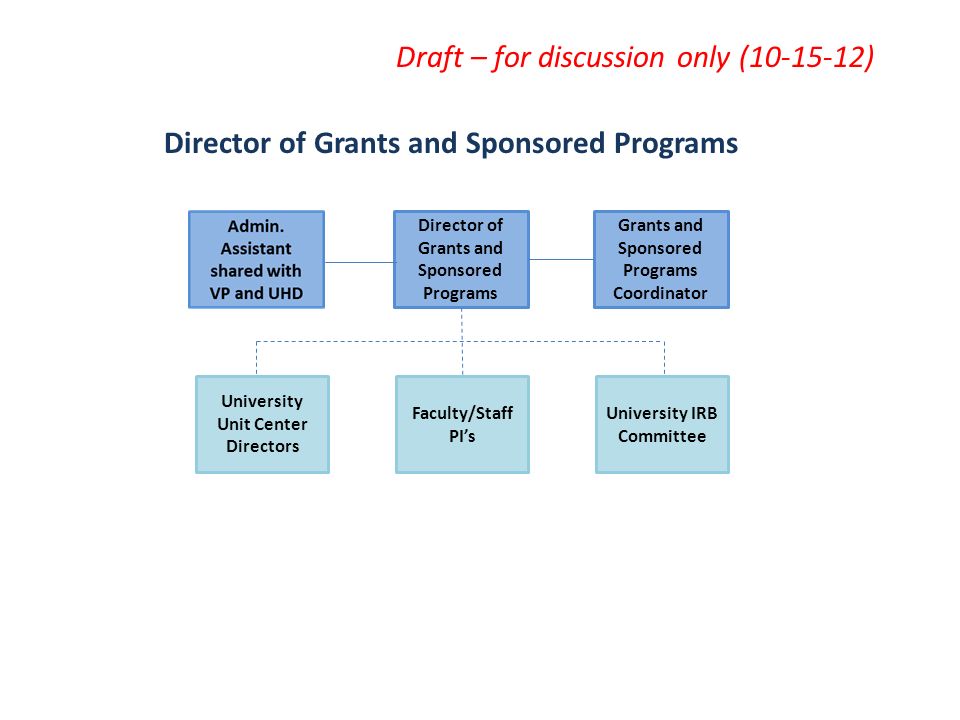 Grants and Sponsored Programs Coordinator University Unit Center Directors Faculty/Staff PI’s Director of Grants and Sponsored Programs University IRB Committee Director of Grants and Sponsored Programs Draft – for discussion only ( )