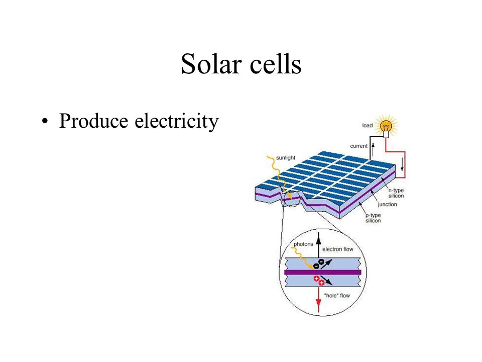 Solar cells Produce electricity