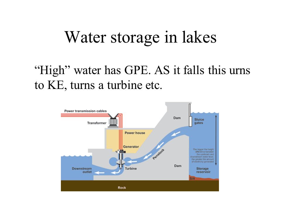 Water storage in lakes High water has GPE. AS it falls this urns to KE, turns a turbine etc.