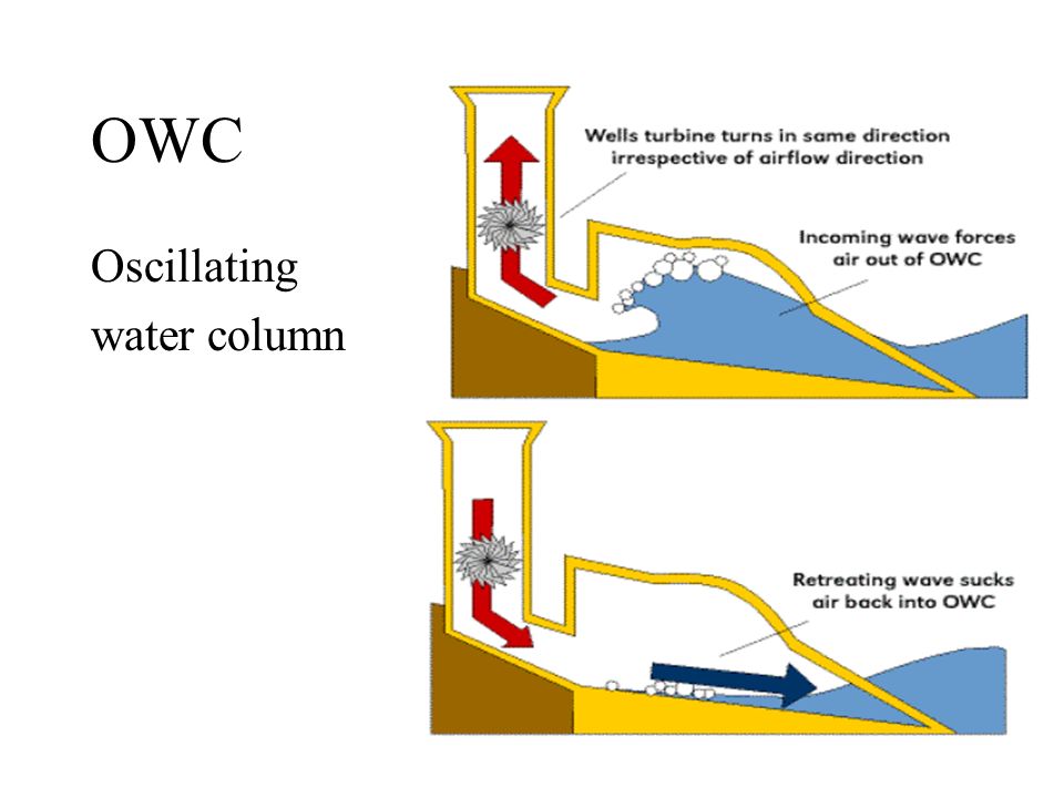 OWC Oscillating water column