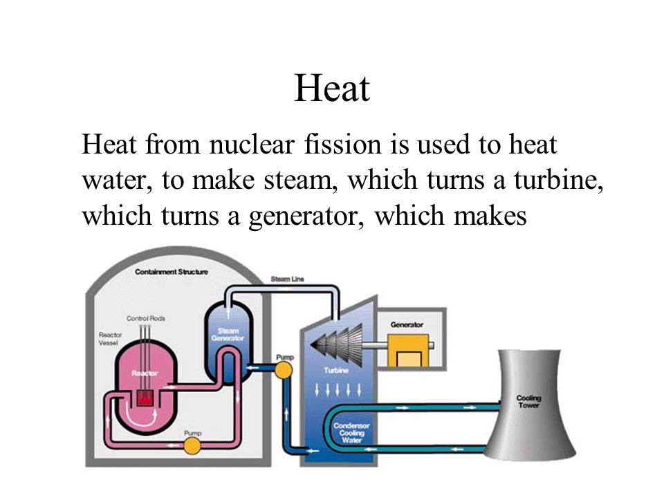 Heat Heat from nuclear fission is used to heat water, to make steam, which turns a turbine, which turns a generator, which makes electricity.