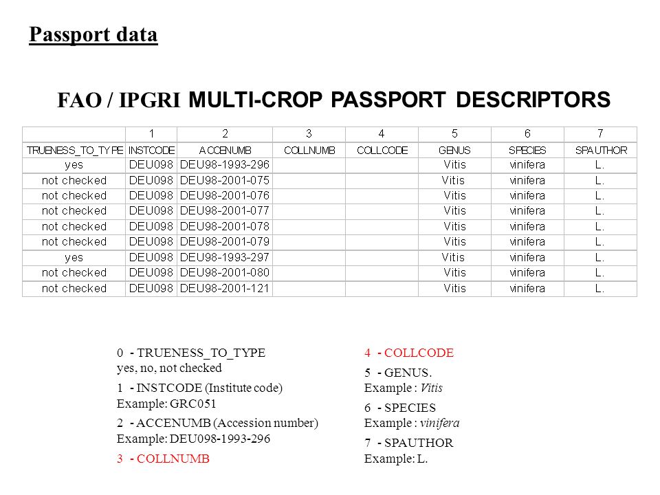 FAO / IPGRI MULTI-CROP PASSPORT DESCRIPTORS Passport data 0 - TRUENESS_TO_TYPE yes, no, not checked 1 - INSTCODE (Institute code) Example: GRC ACCENUMB (Accession number) Example: DEU COLLNUMB 4 - COLLCODE 5 - GENUS.