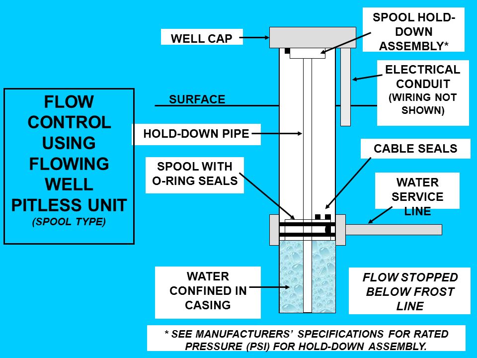 Confined Water Balance System.