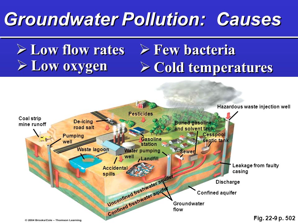 Groundwater Pollution: Causes  Low flow rates  Few bacteria  Cold temperatures Coal strip mine runoff Pumping well Waste lagoon Accidental spills Groundwater flow Confined aquifer Discharge Leakage from faulty casing Hazardous waste injection well Pesticides Gasoline station Buried gasoline and solvent tank Sewer Cesspool septic tank De-icing road salt Unconfined freshwater aquifer Confined freshwater aquifer Water pumping well Landfill  Low oxygen Fig.