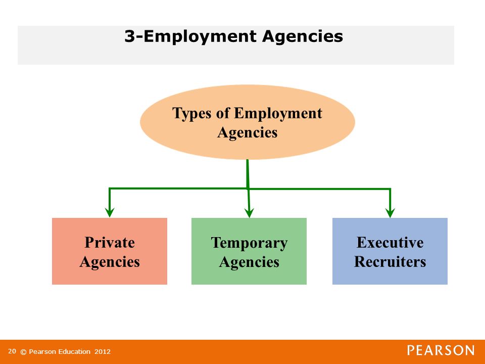 © Pearson Education Employment Agencies Private Agencies Executive Recruiters Types of Employment Agencies Temporary Agencies
