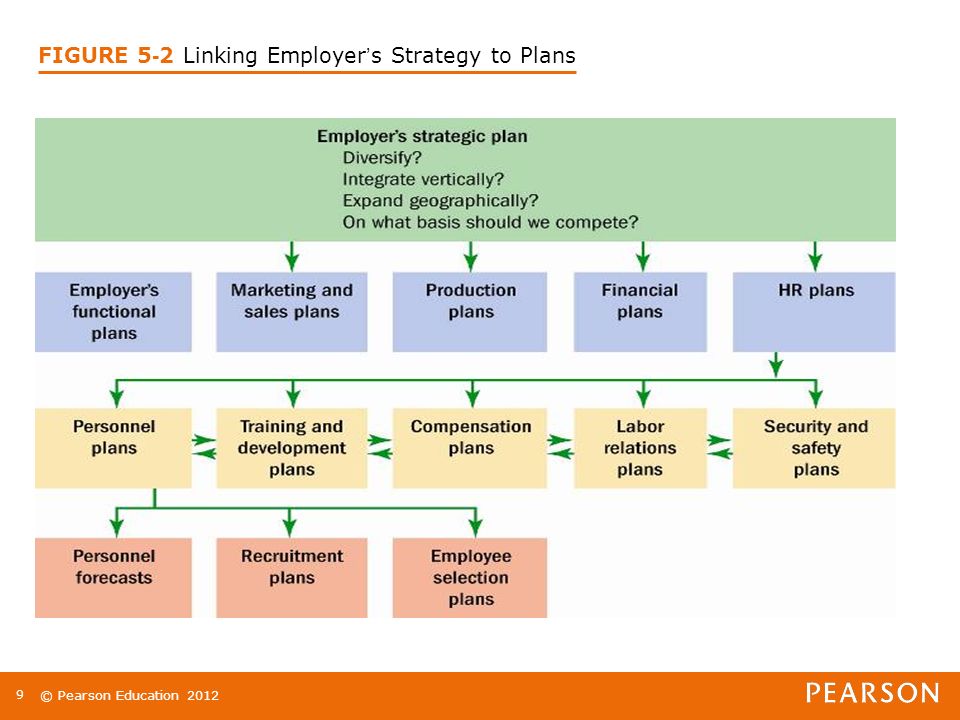 © Pearson Education FIGURE 5 - 2Linking Employer ’ s Strategy to Plans