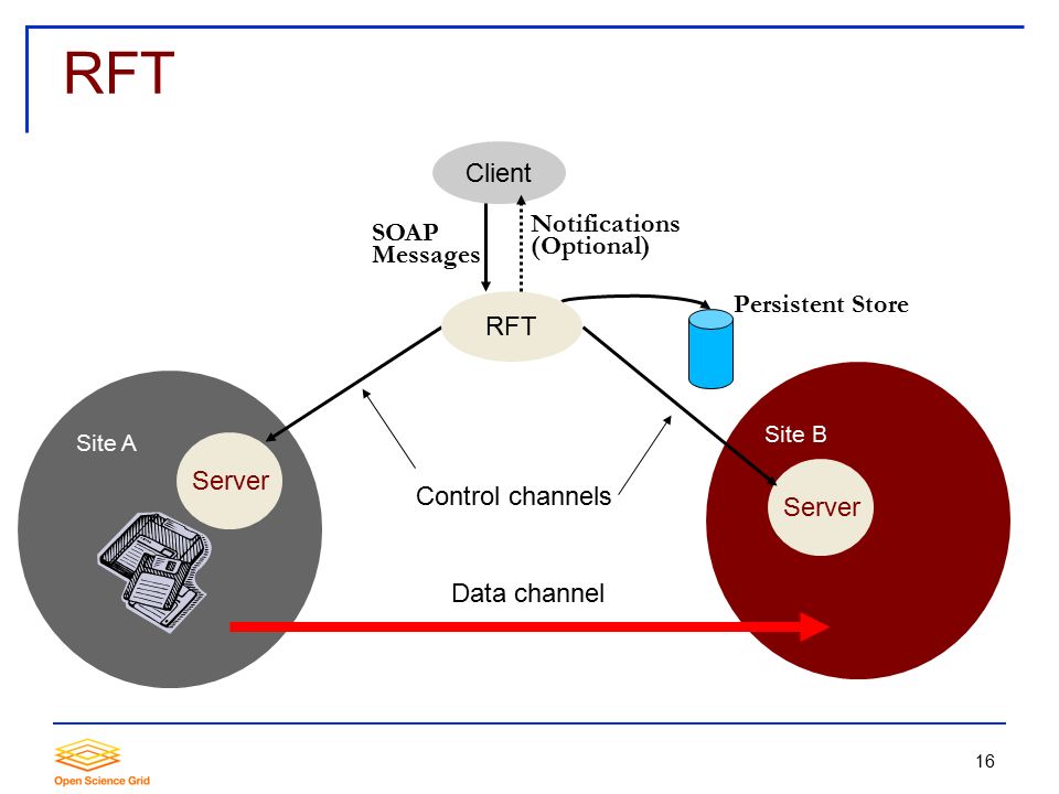 16 Site BSite A Server RFT Control channels Data channel RFT Client SOAP Messages Notifications (Optional) Persistent Store