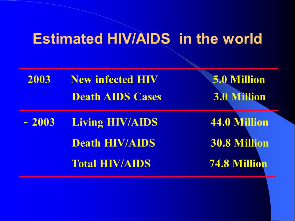 Estimated HIV/AIDS in the world 2003 New infected HIV 5.0 Million Death AIDS Cases 3.0 Million － 2003 Living HIV/AIDS 44.0 Million Death HIV/AIDS 30.8 Million Total HIV/AIDS 74.8 Million
