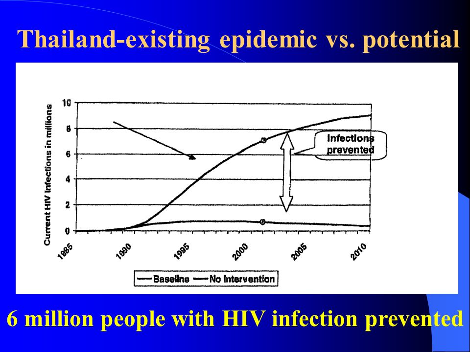 Thailand-existing epidemic vs. potential 6 million people with HIV infection prevented