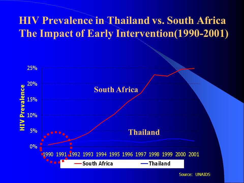 HIV Prevalence in Thailand vs.