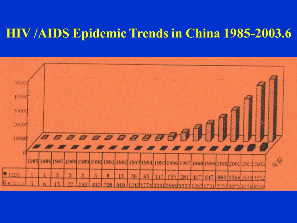 HIV /AIDS Epidemic Trends in China