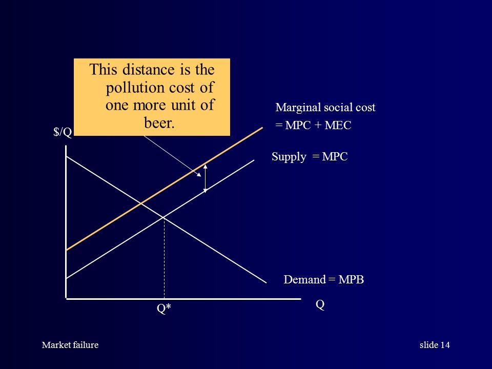 Market failureslide 14 $/Q Q Demand = MPB Supply = MPC Q* Marginal social cost = MPC + MEC This distance is the pollution cost of one more unit of beer.