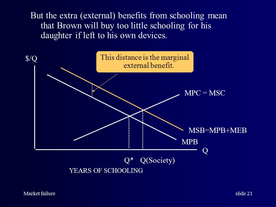 Market failureslide 21 But the extra (external) benefits from schooling mean that Brown will buy too little schooling for his daughter if left to his own devices.