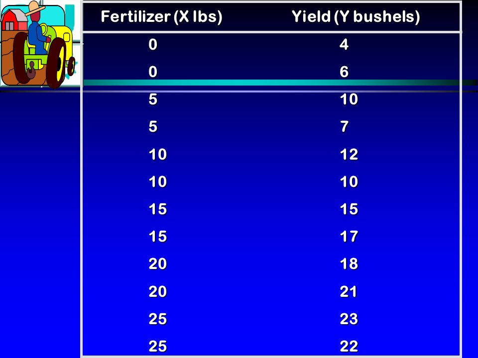 Fertilizer (X lbs)Yield (Y bushels)