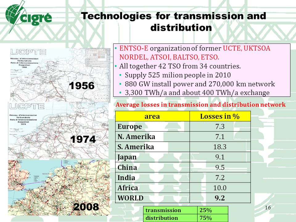 Tehnologije za prenos in distribucijo Technologies for transmission and distribution ENTSO-E organization of former UCTE, UKTSOA NORDEL, ATSOI, BALTSO, ETSO.