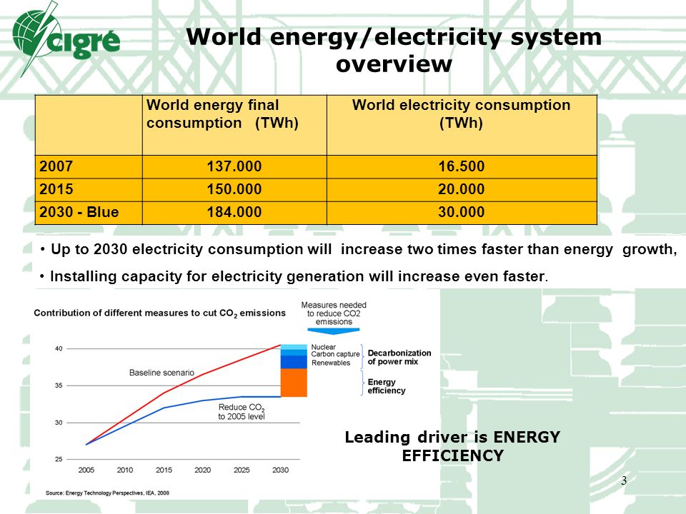 World energy/electricity system overview K.